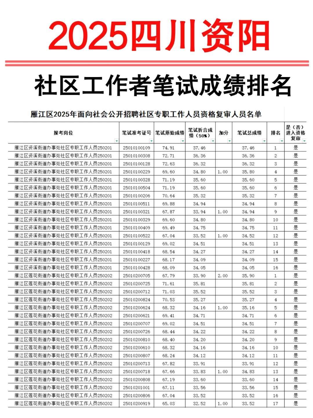 四川资阳社工进面名单