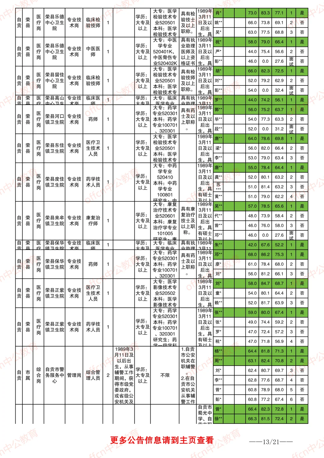 2025自贡事业单位进面分数情况