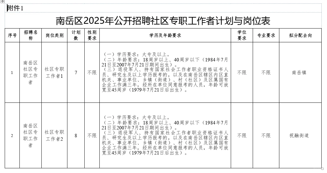 衡阳南岳社区招聘15人！大专！专业不限！