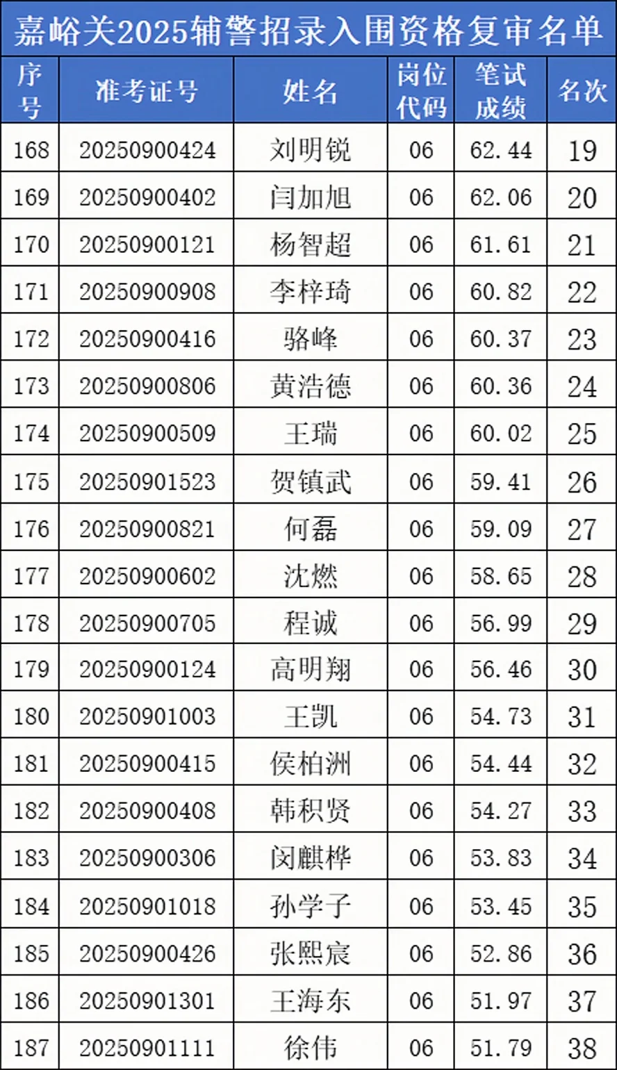 嘉峪关FJ复审名单