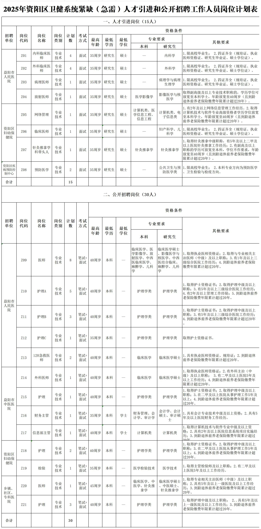 来咯！25益阳市资阳区卫健局招45人
