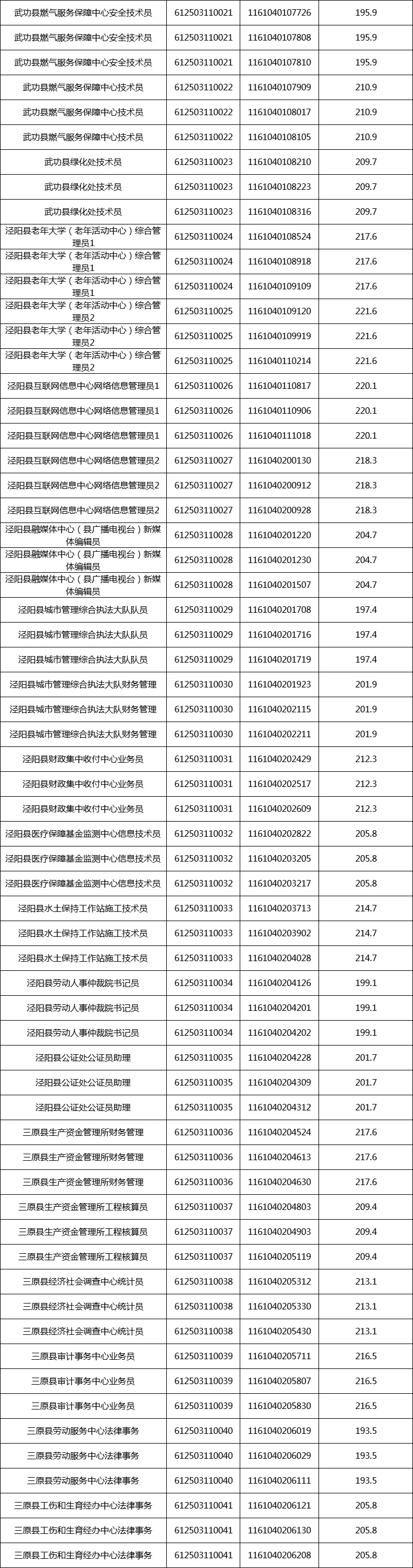 616人！下半年咸阳事业单位进面试人员名单