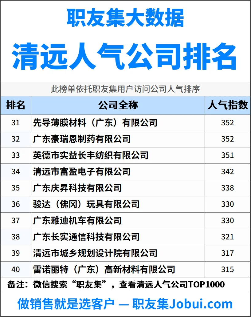 2025年清远最佳人气雇主50强排名