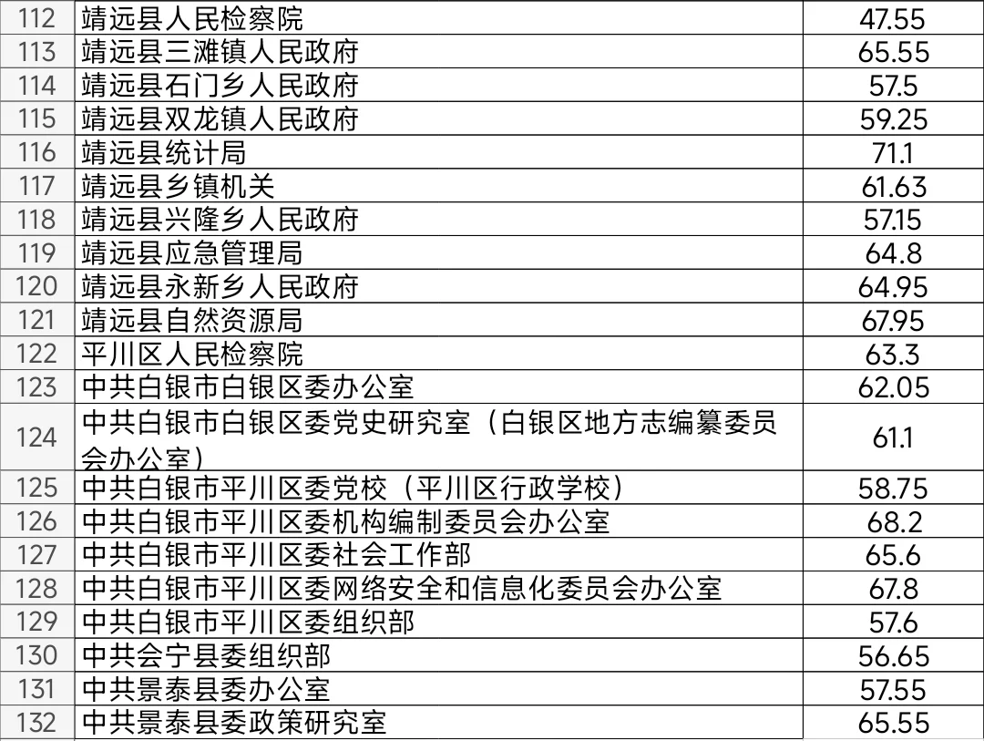白银2025年公务员考试进面笔试分数