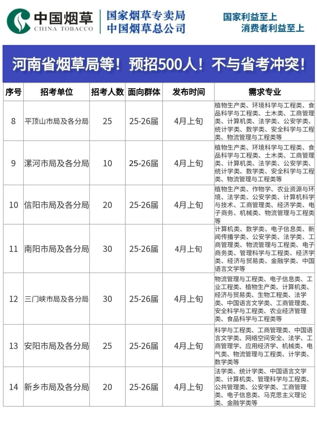 2026河南烟草局等！预招500人！不与省考冲突
