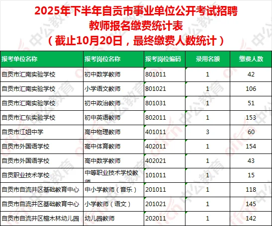 自贡教师公招报名人数统计