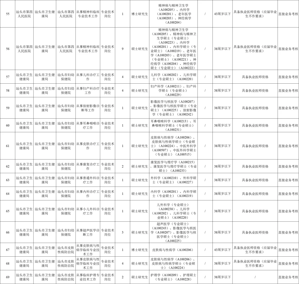编内！汕头6家市属医疗单位，招聘132人！