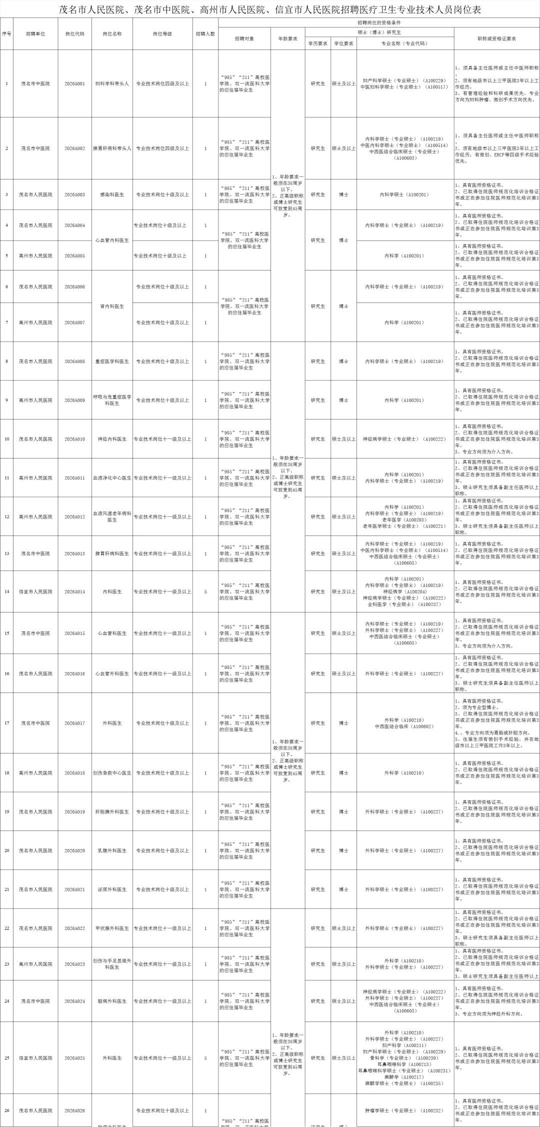 2026茂名市三甲医院招聘40人
