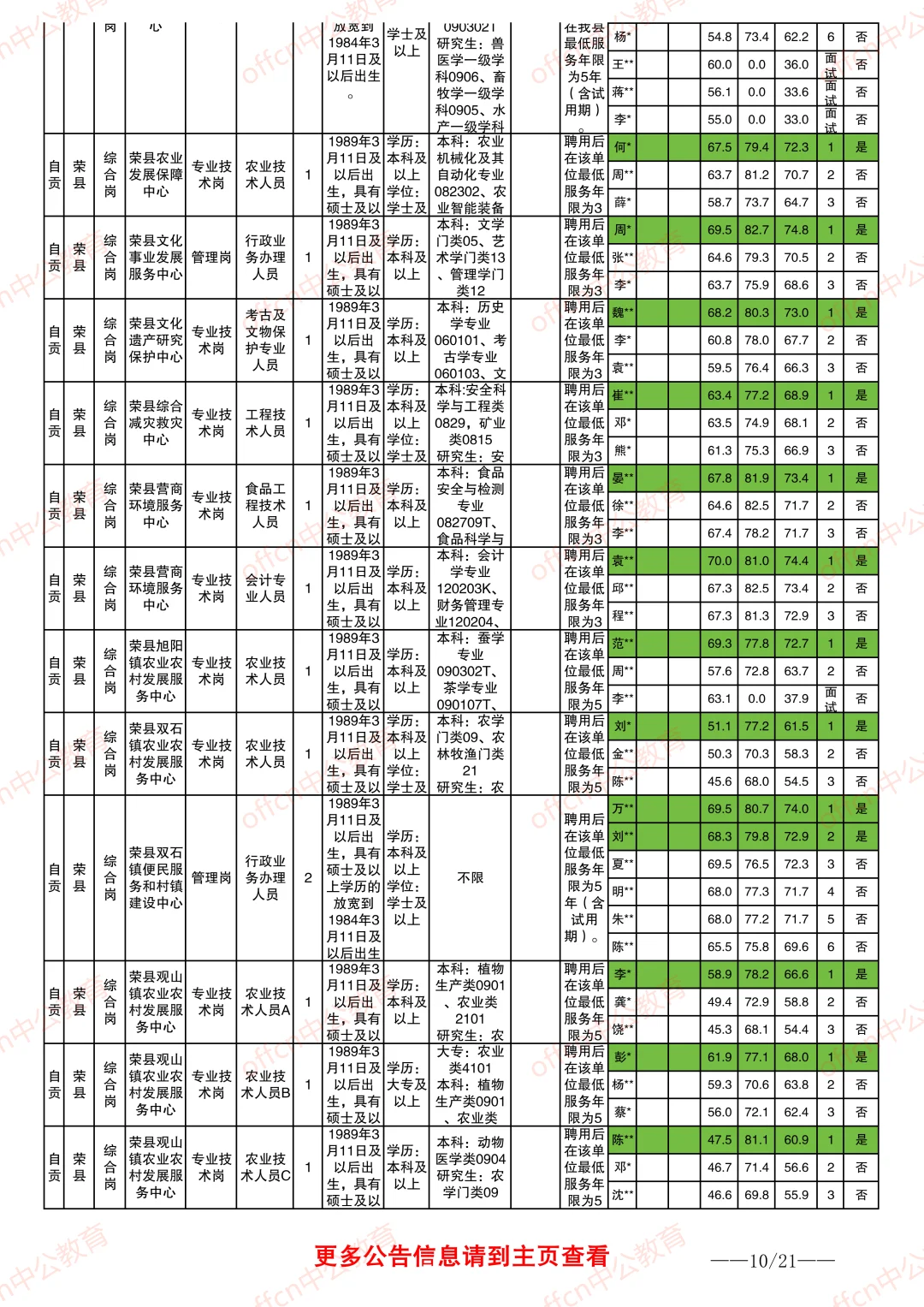 2025自贡事业单位进面分数情况
