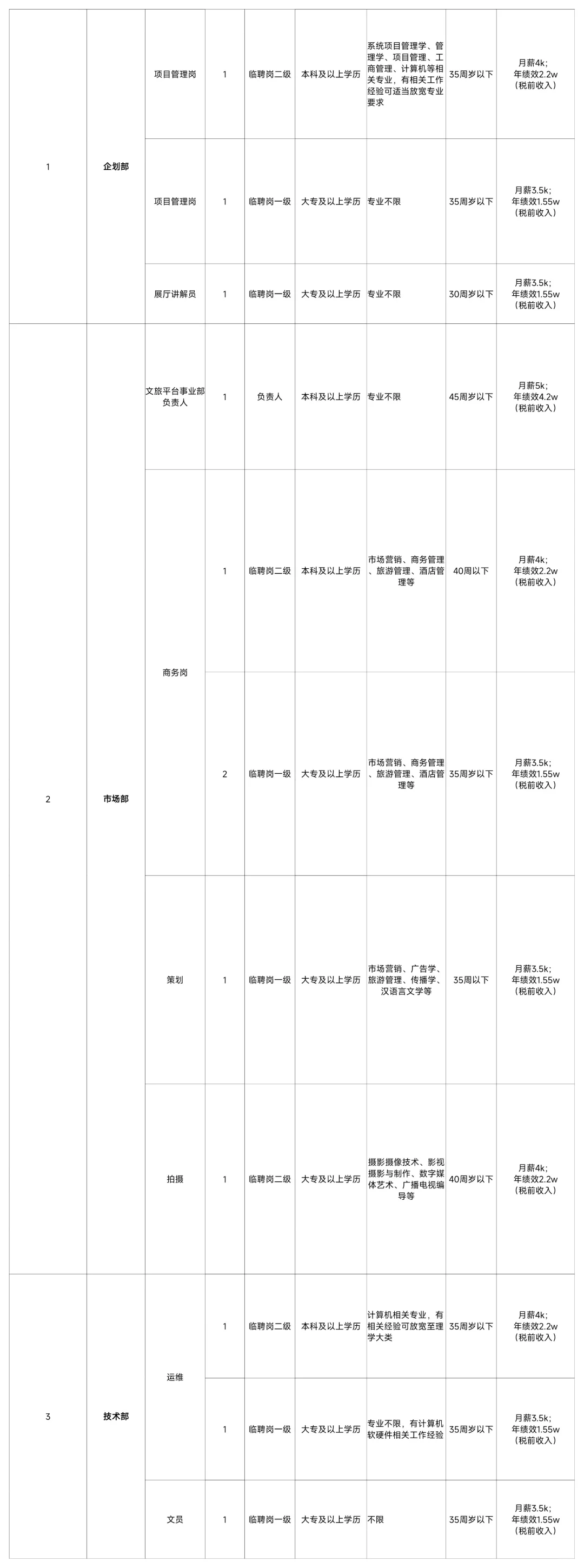 南平国企，12人，大专起报，3.5k月，有文员