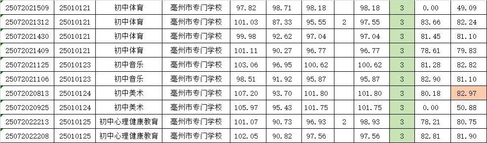 2025年亳州市招聘在编教师没招满！差8人！！！