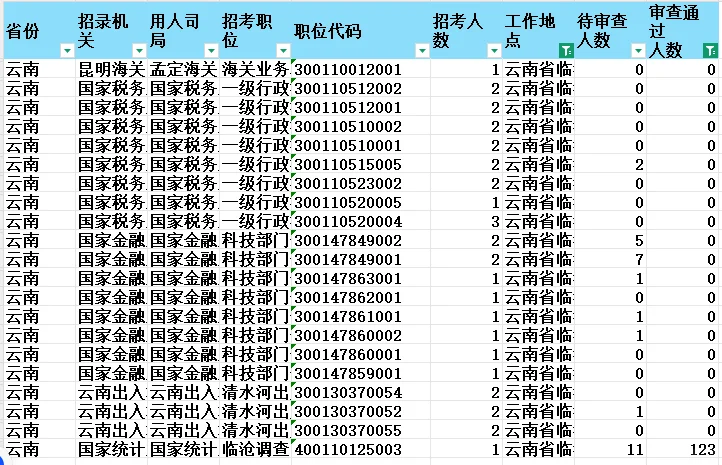 临沧国考岗位还有13个岗位无人报名！