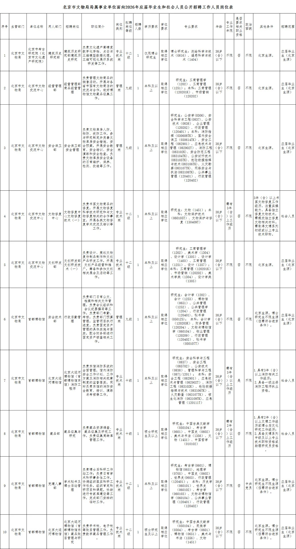 事业编！38岁以下！北京市文物局招聘19人！
