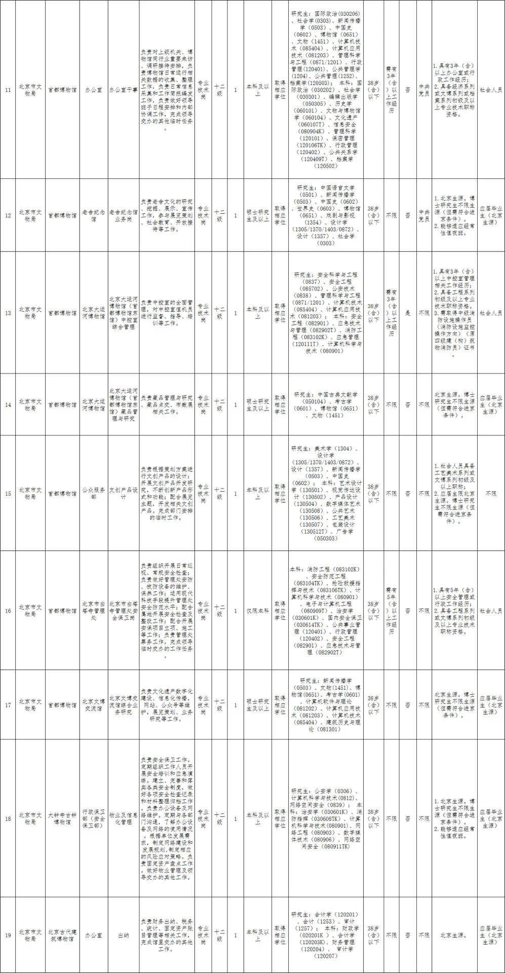 事业编！38岁以下！北京市文物局招聘19人！