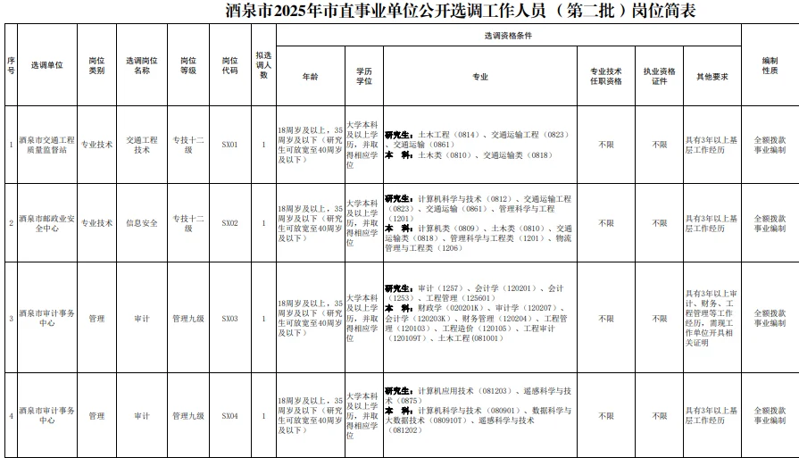 25甘肃省酒泉市市直事业单位选调23人公告
