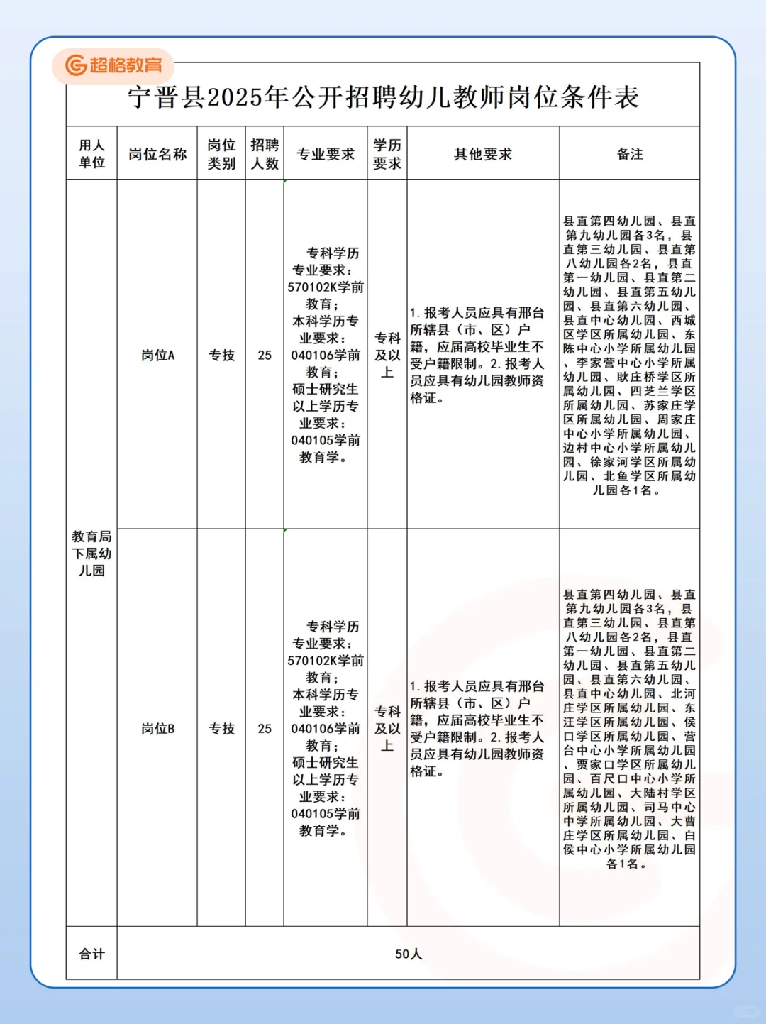 邢台宁晋县招聘幼儿教师50人（附岗位表）🔥