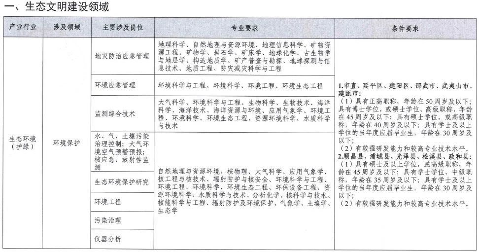 南平25-6紧缺急需人才引进指导目录，已发布