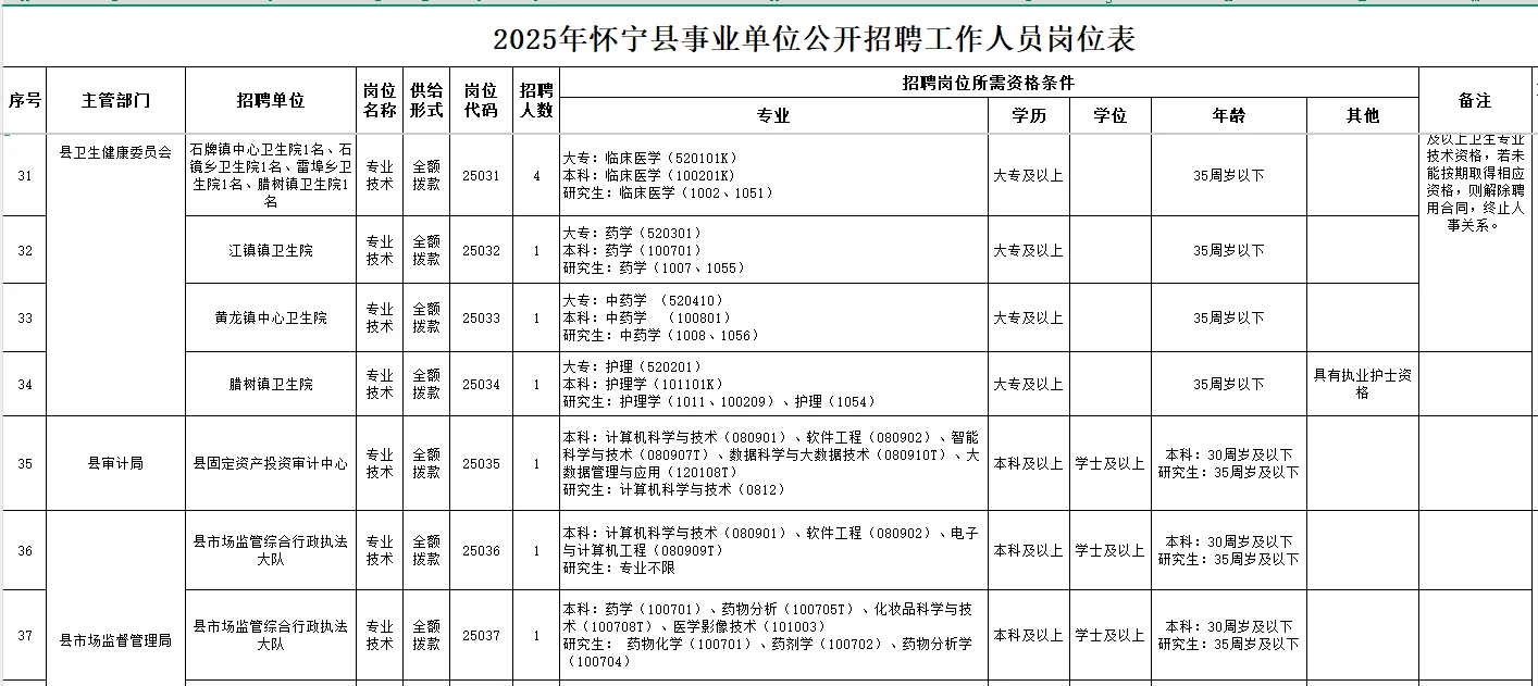安徽安庆市怀宁县事业单位编制招聘70人！