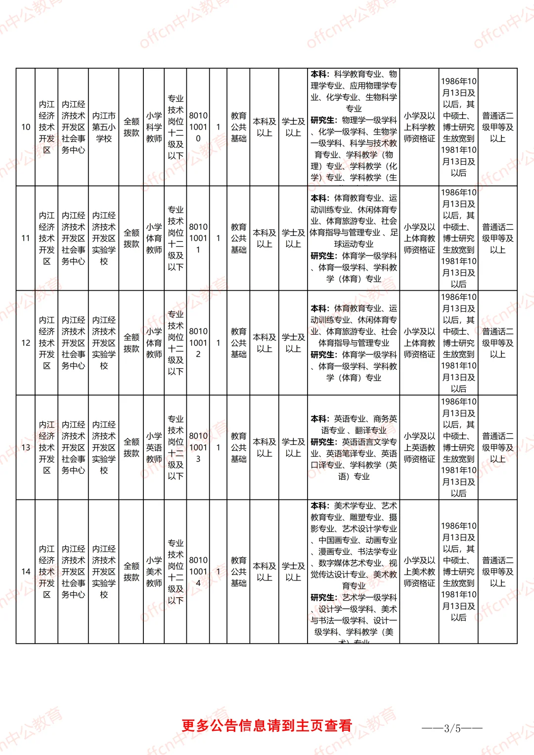 25下内江事业单位职位表-教师