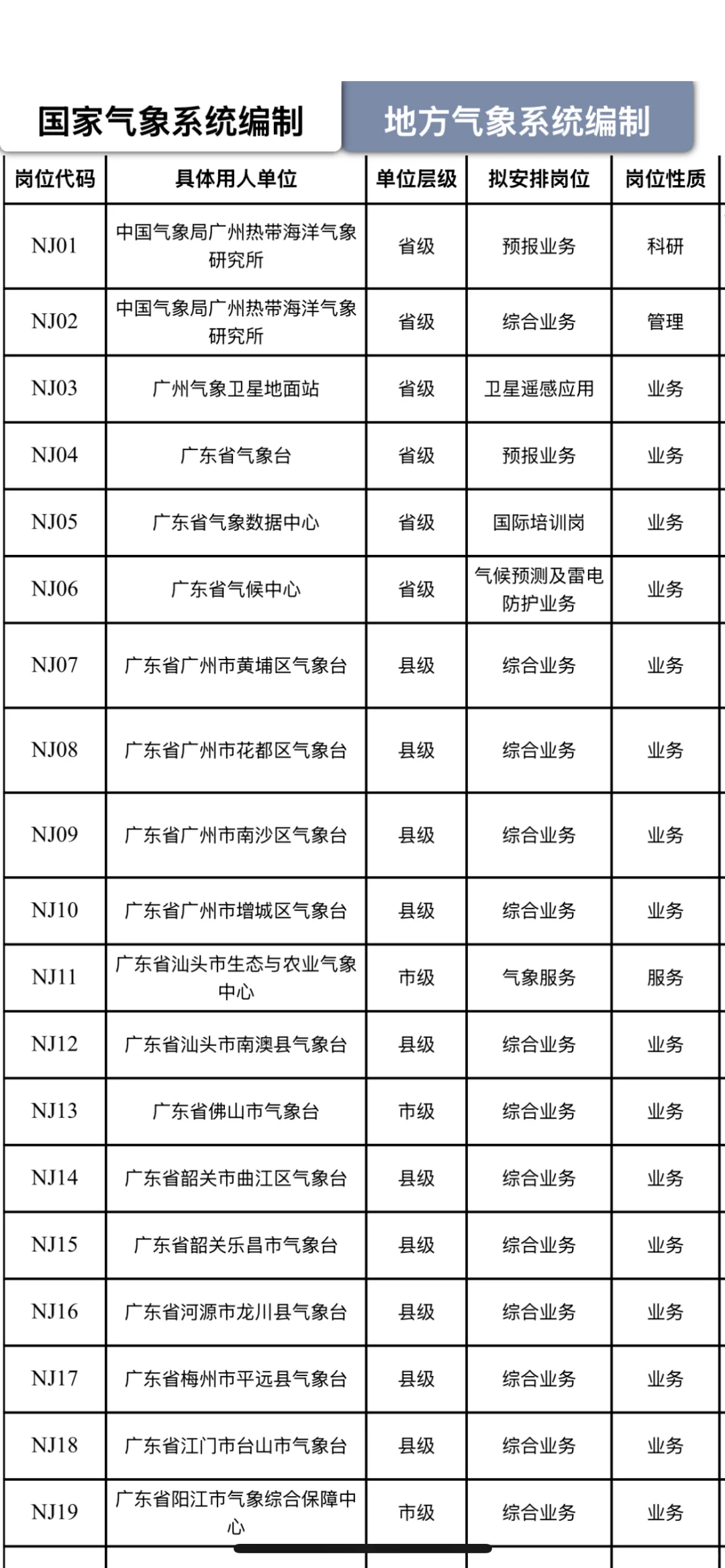 广东省气象台招聘！