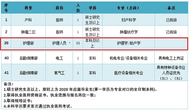广州医科大学附属清远医院26年招聘护理53名