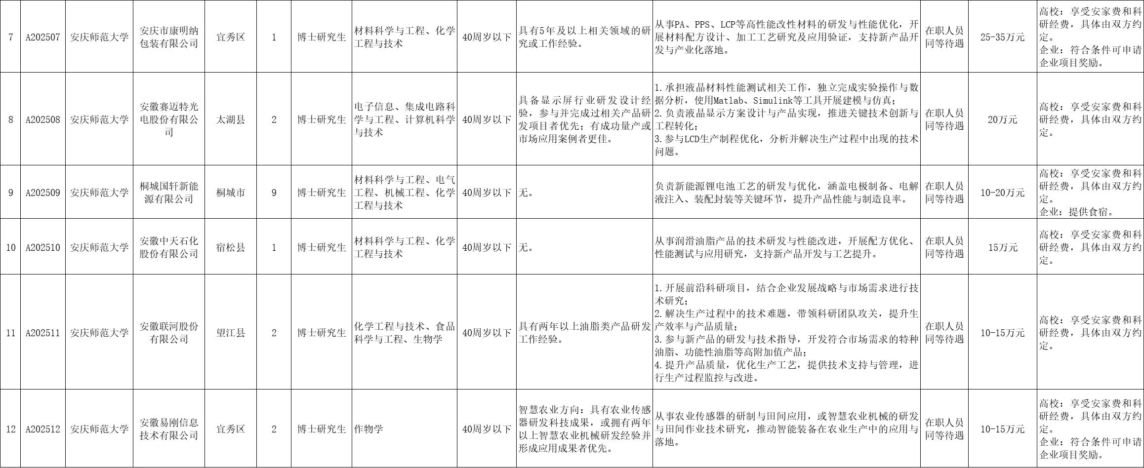 安庆“引进人才”19人