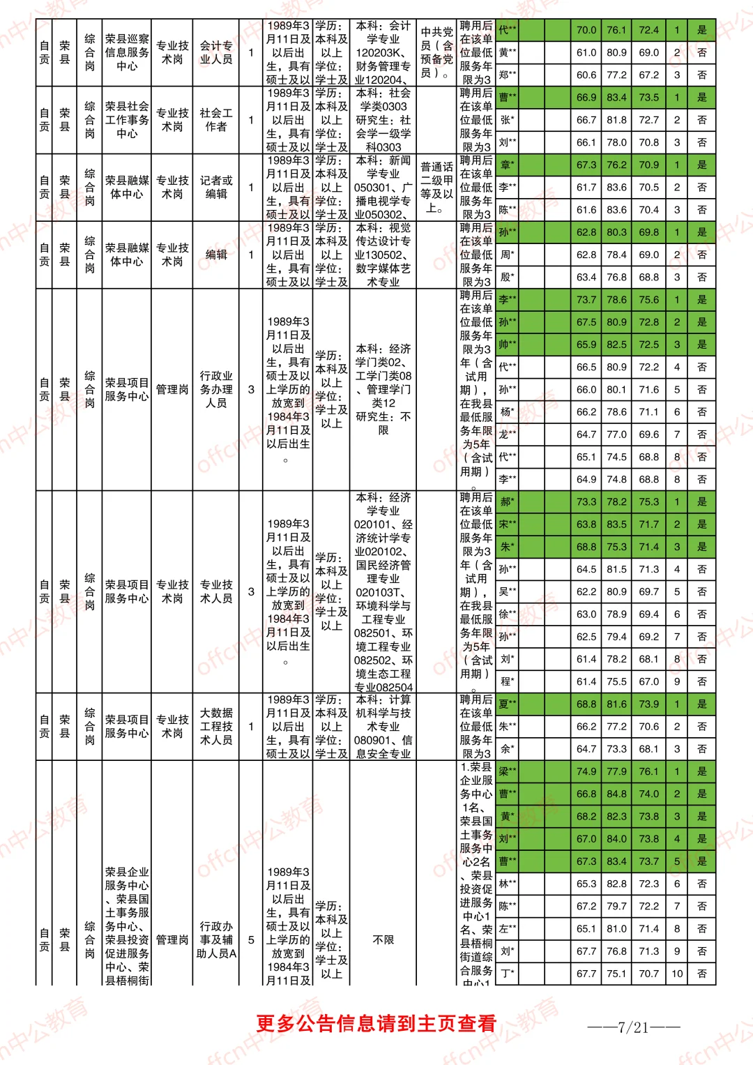 2025自贡事业单位进面分数情况