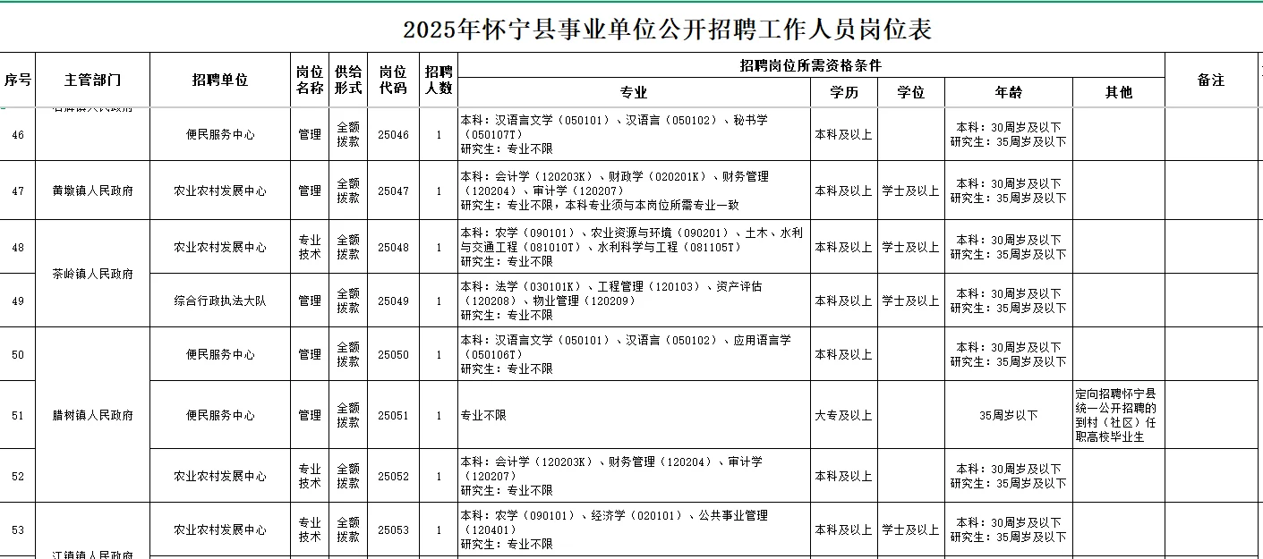 安徽安庆市怀宁县事业单位编制招聘70人！