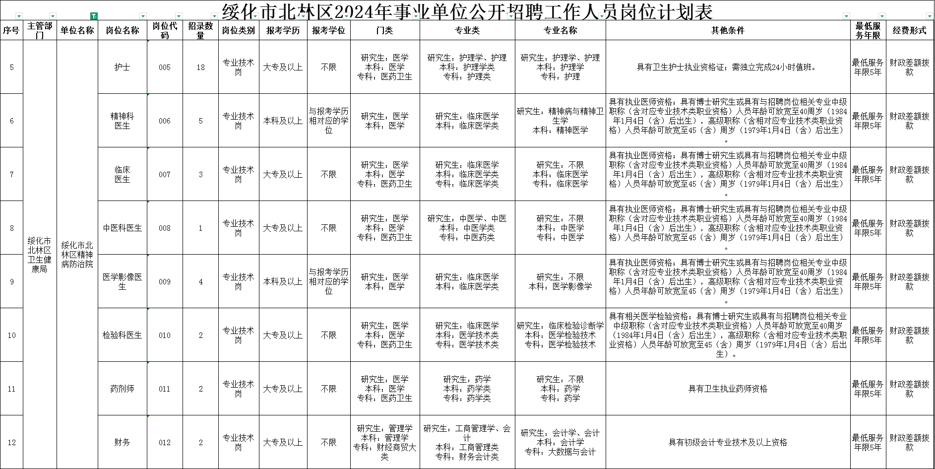 大专】2024绥化北林区招聘医疗事业编37人