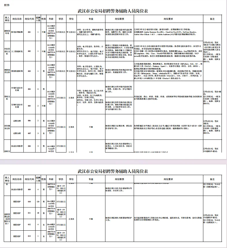 武汉辅警招聘198人！