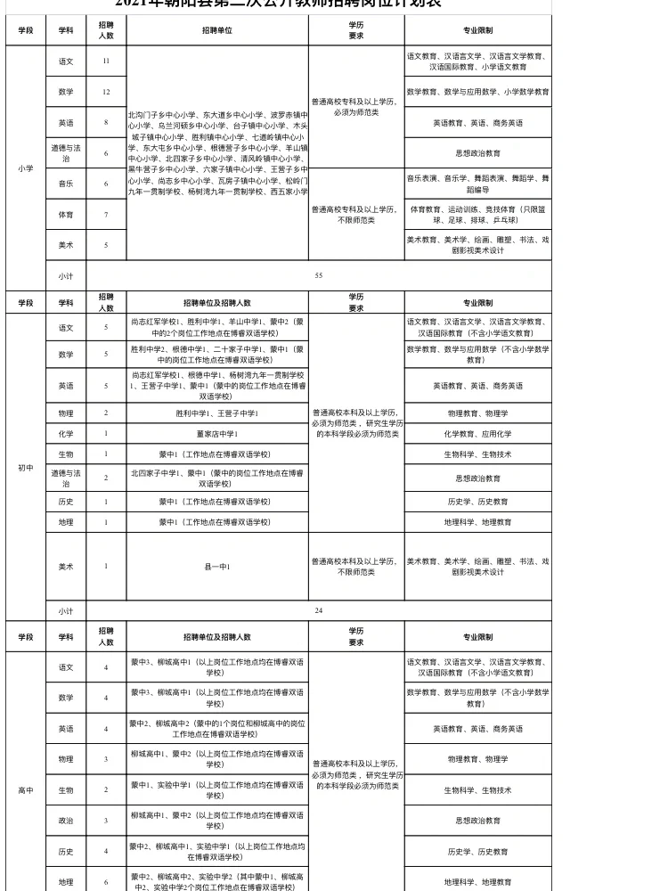 2021年朝阳县第二次公开教师招聘125人公告