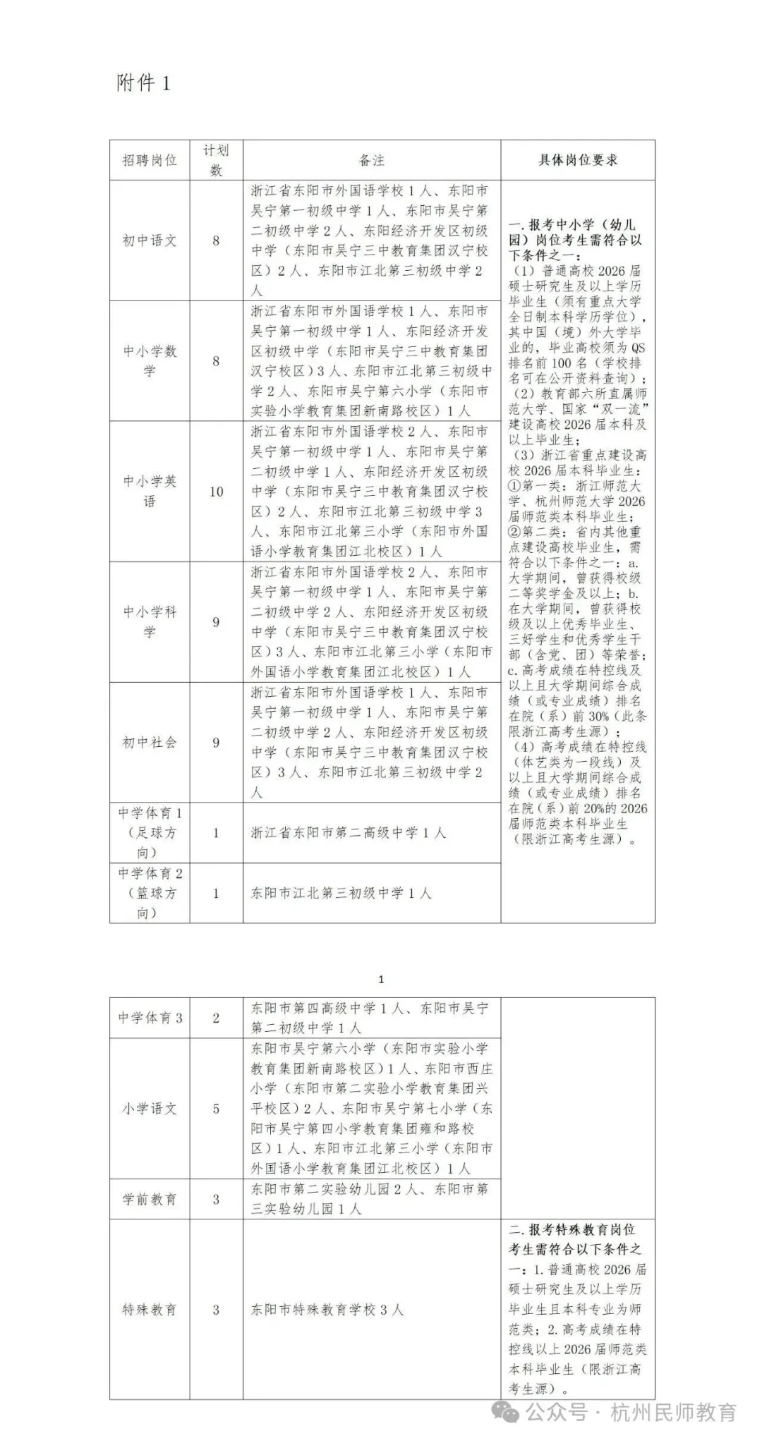 26届东阳提前批招聘59名！户籍专业不限哦！