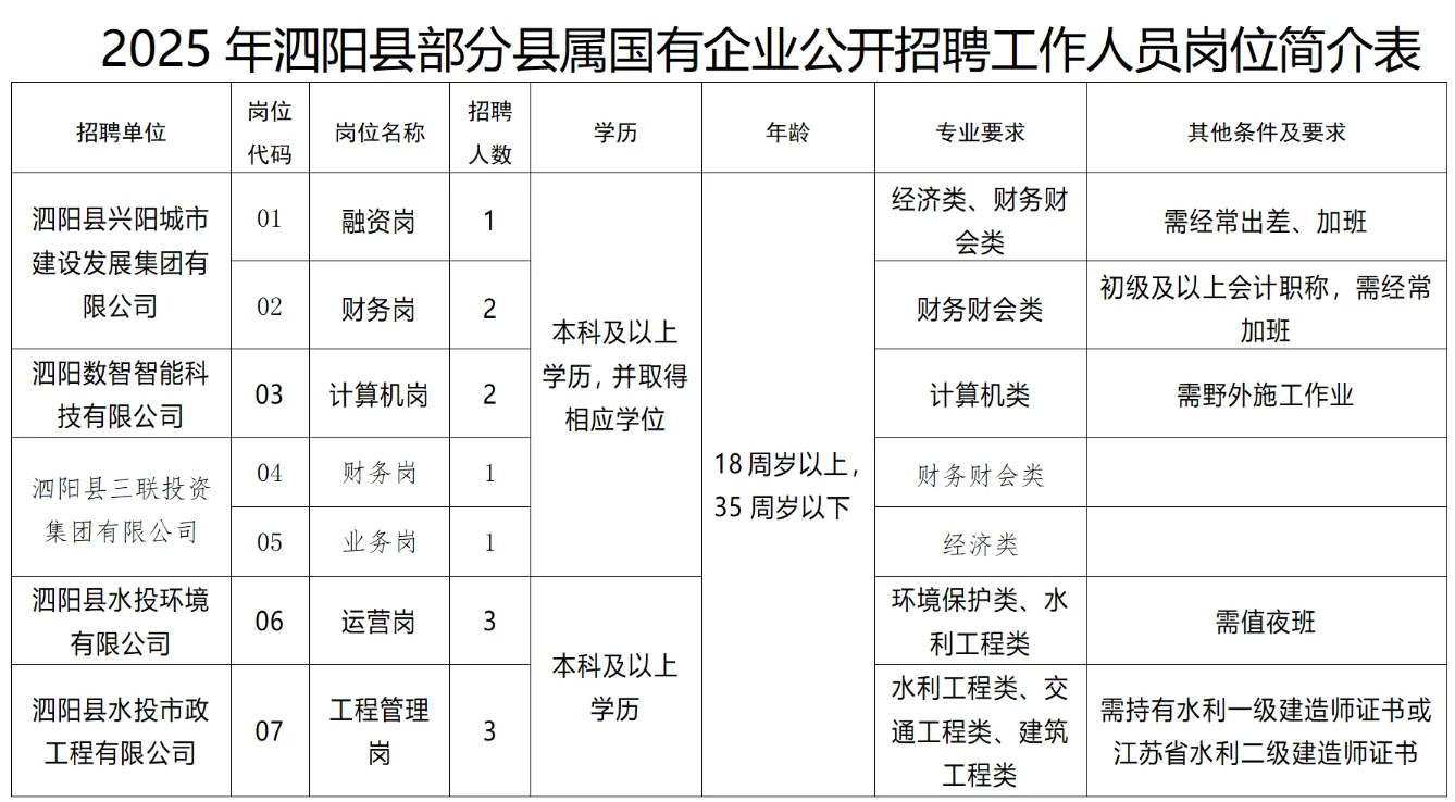 宿迁市泗阳县国企招聘13人