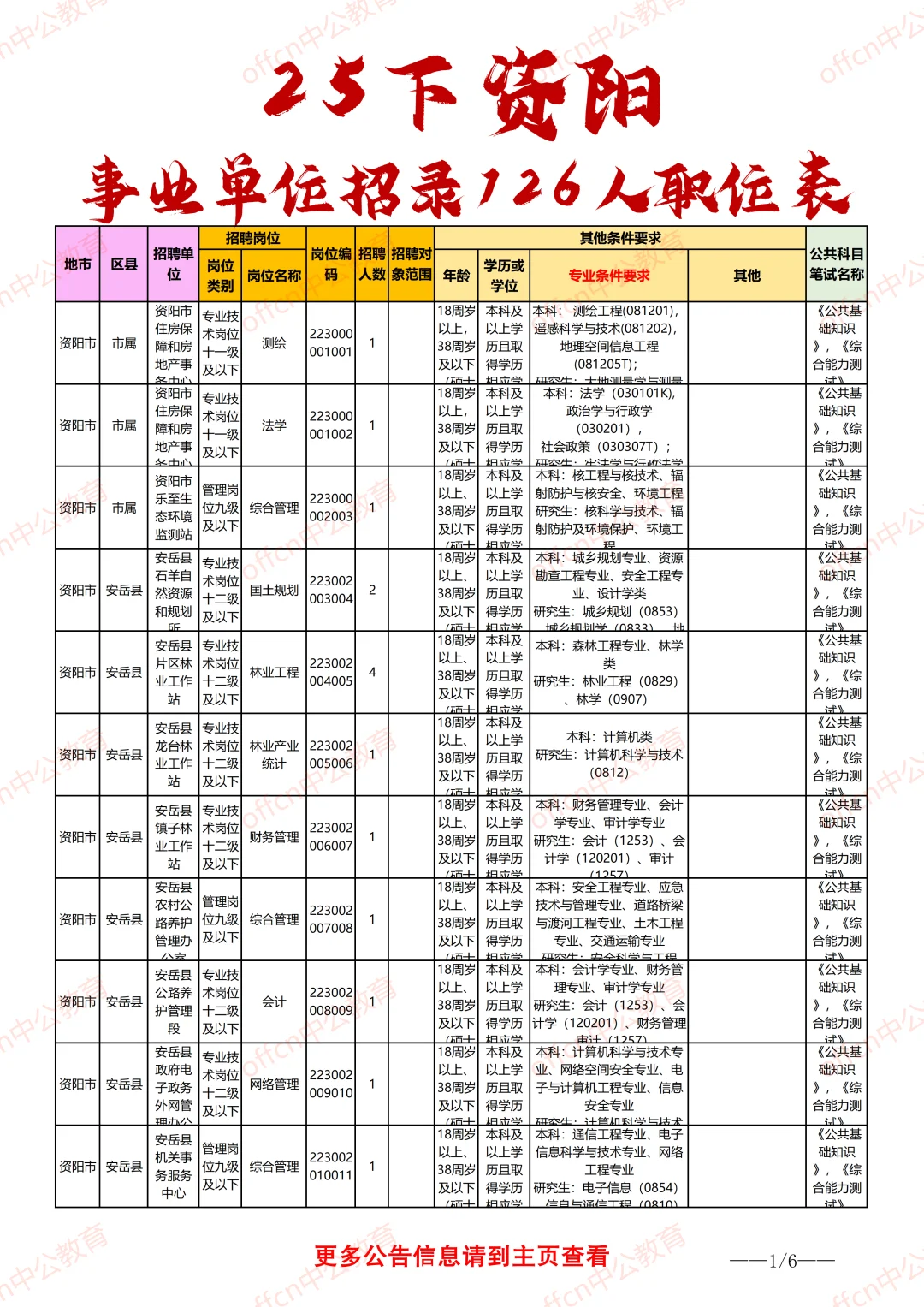 25下资阳事业单位职位表-综合、医疗