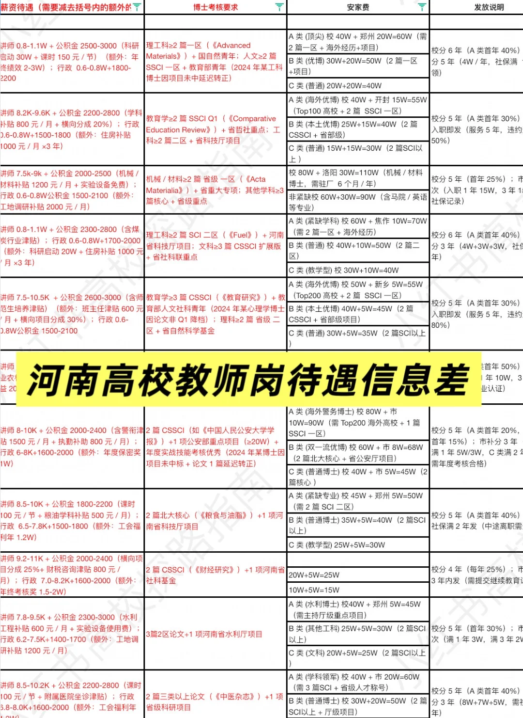 河南高校待遇篇：河南大学