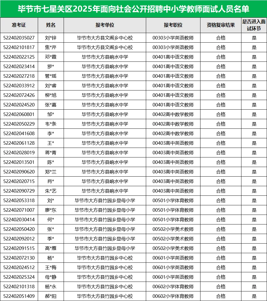 886人！毕节市七星关区教招面试人员名单