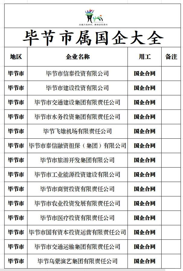 这些毕节市国企，你知道吗？