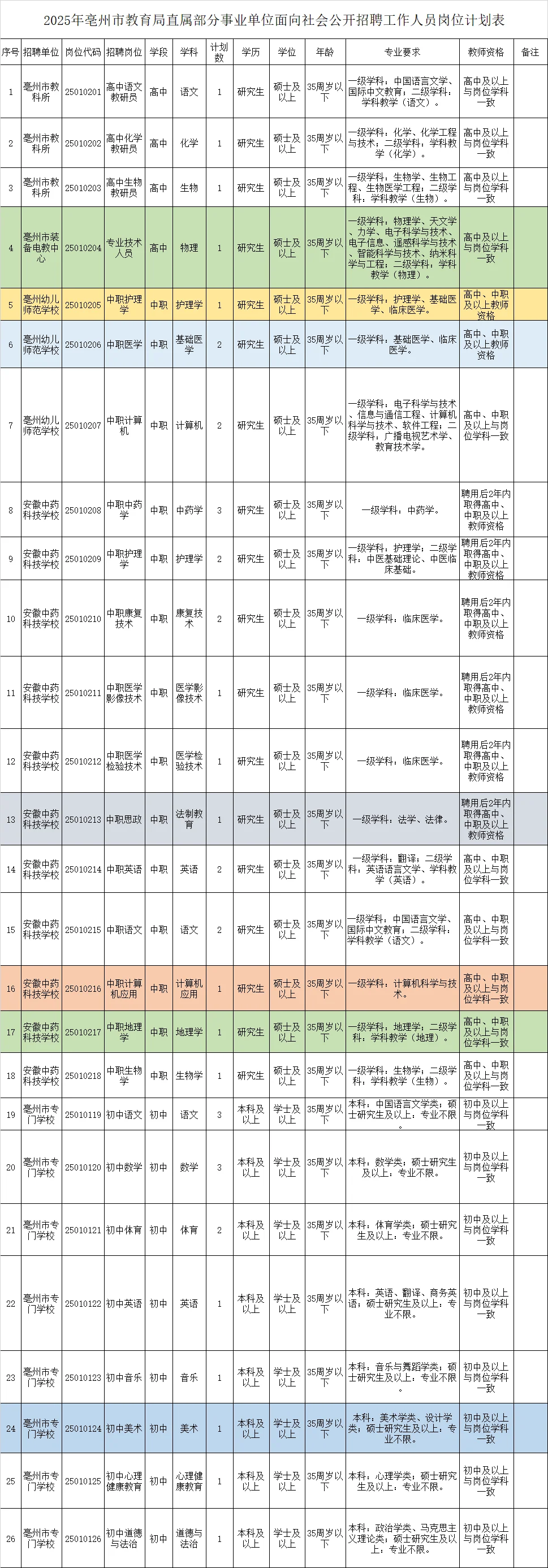 2025年亳州市招聘在编教师没招满！差8人！！！
