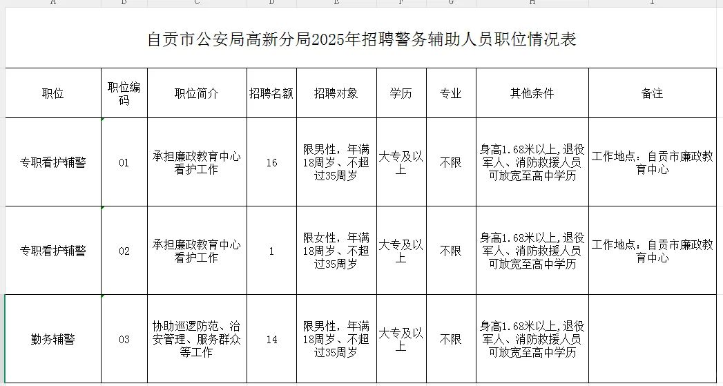 📣2025自贡高新分局公开招聘辅警31名