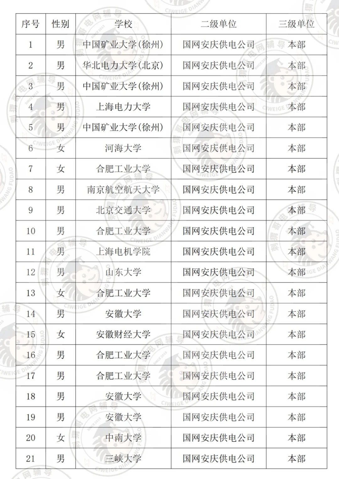 24届安庆市电网录取情况