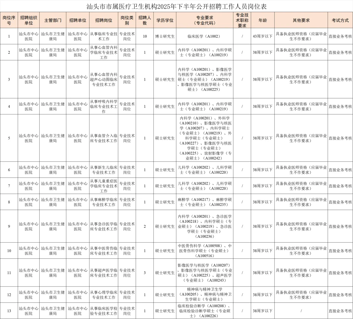 编内！汕头6家市属医疗单位，招聘132人！
