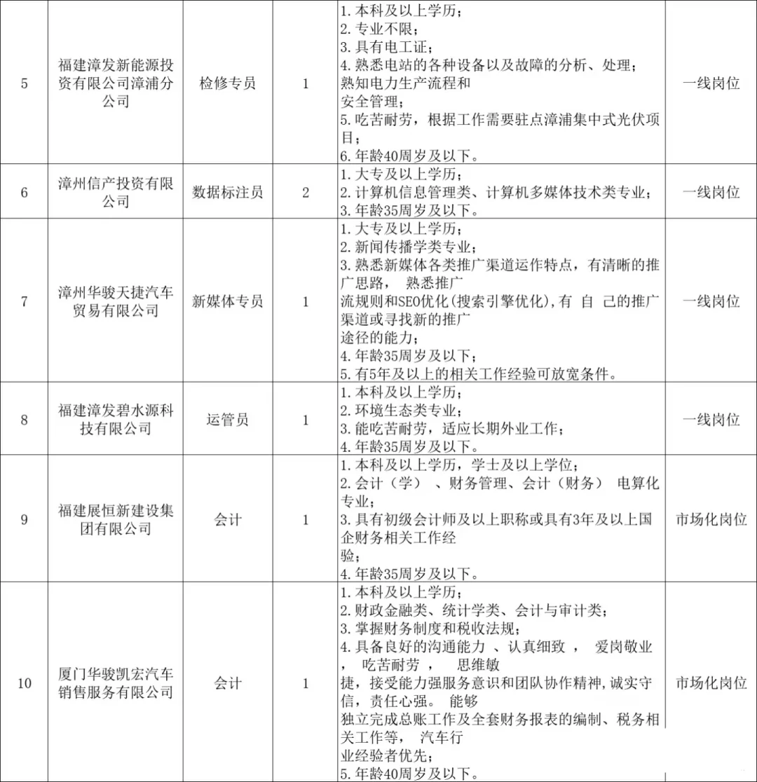 直签，漳州市属国企招聘15人，含行政/运营