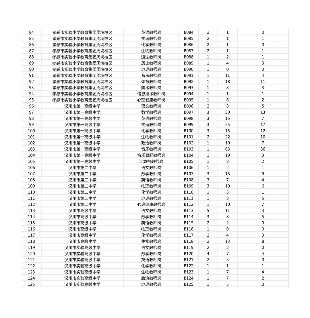 孝感人才引进报考人数