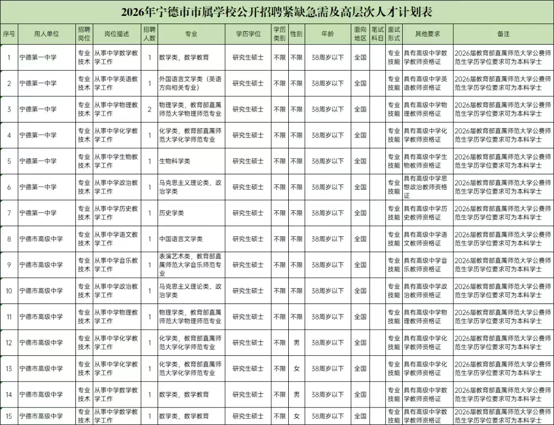 年龄真的放宽38周岁啦！！