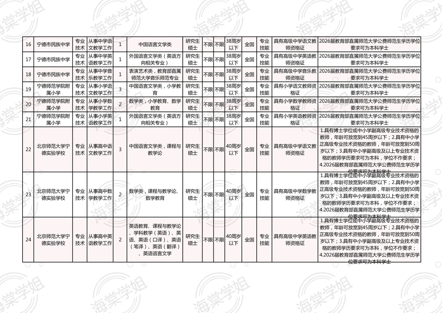 26年宁德校招！编内教师50人！🈚本科优毕