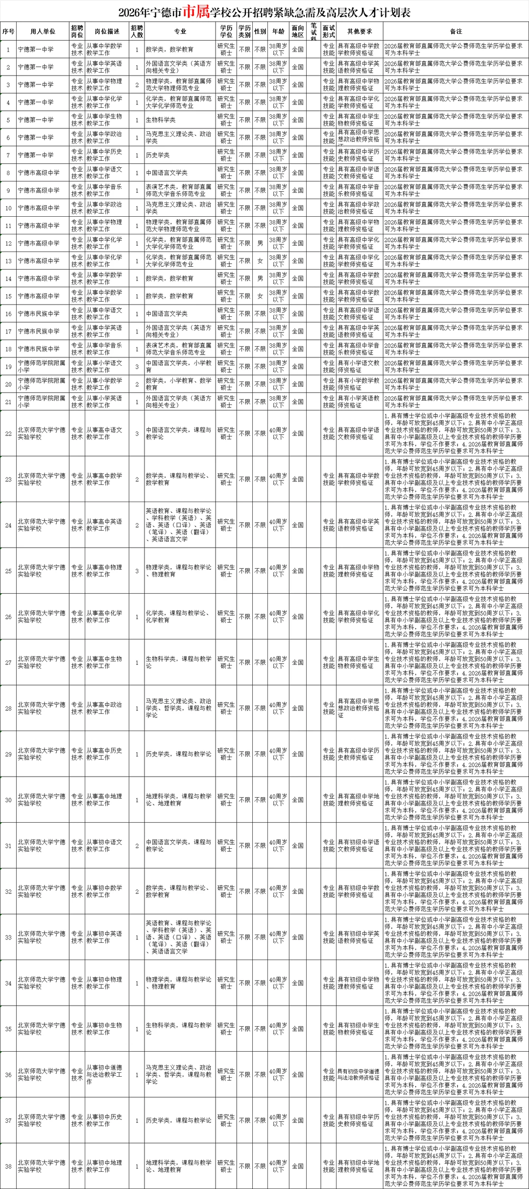 2026年宁德市市属学校招50名新任教师