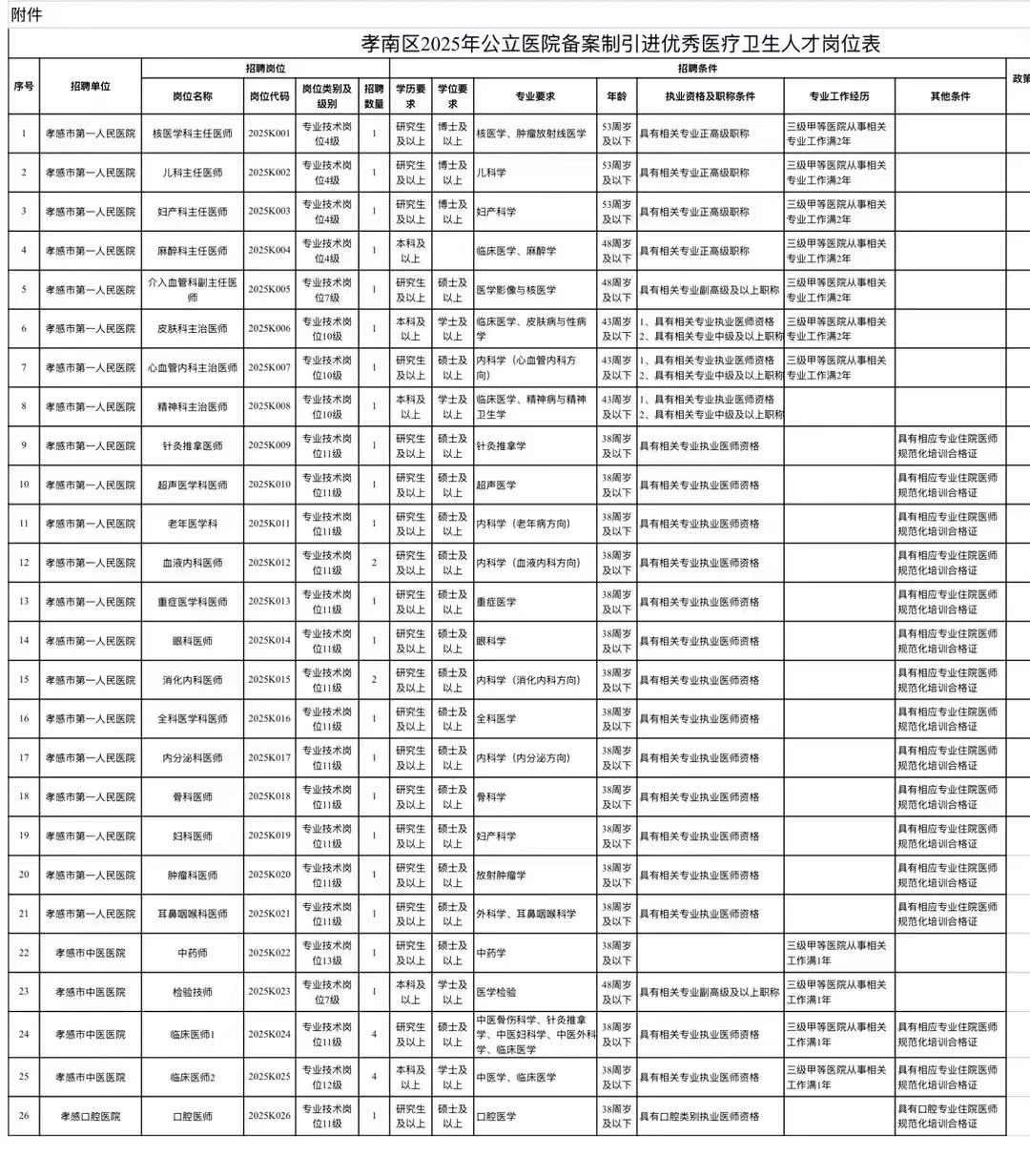 备案制！孝南区医疗卫生人才引进招人啦！