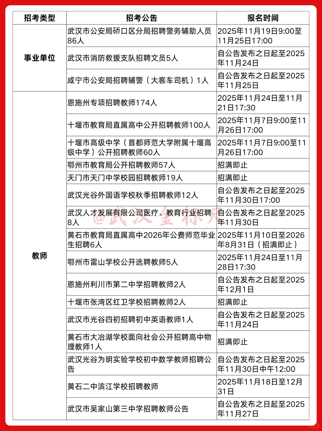 湖北正在报名期的招聘公告汇总