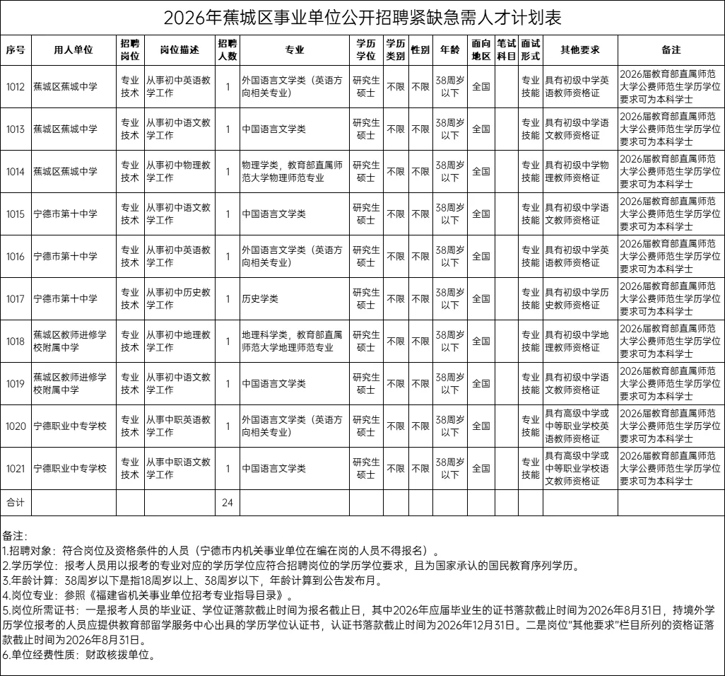 编制岗位！福建宁德招聘教师24名！