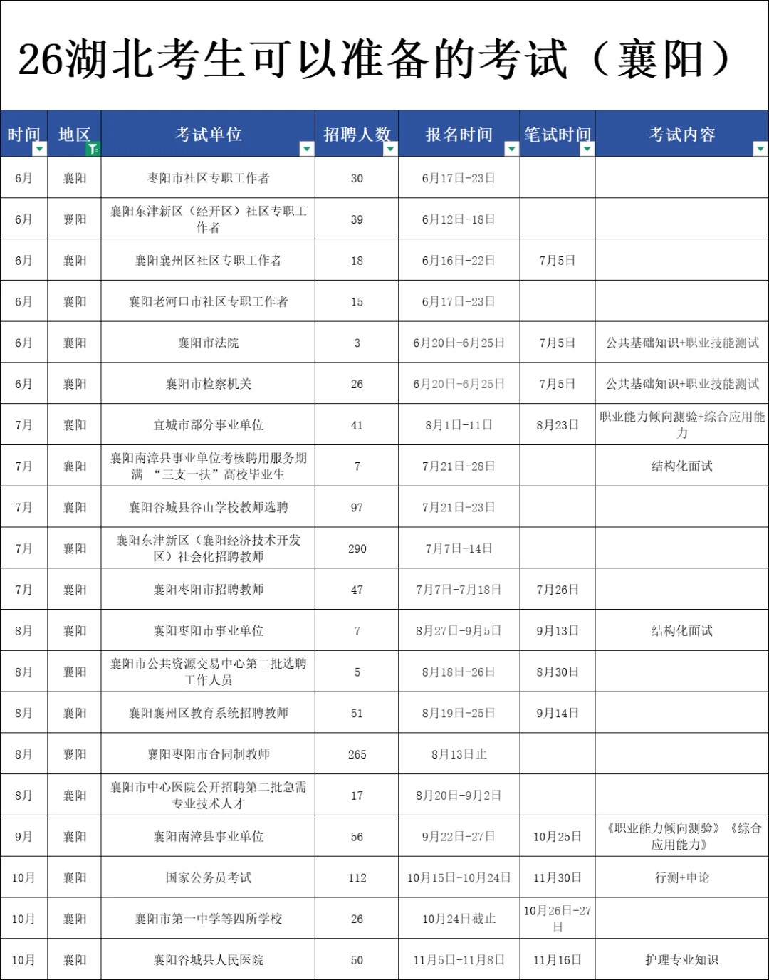 26湖北考生可以准备的考试（襄阳）